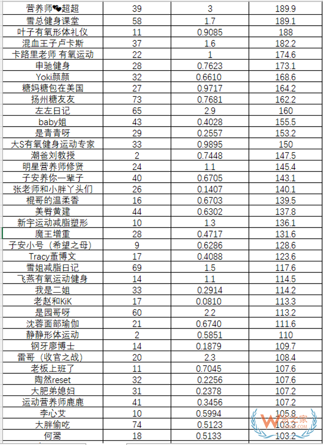 快手、抖音3月跨境保健品店鋪和帶貨達(dá)人榜-貨之家