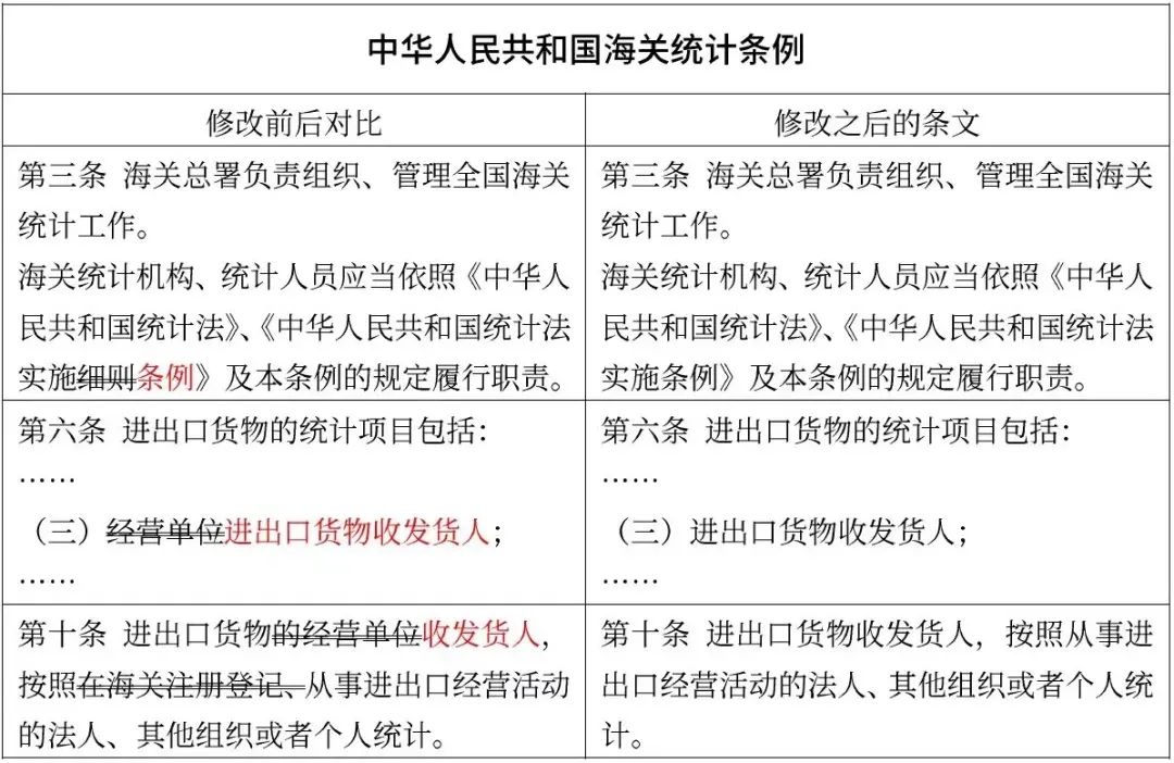 國務(wù)院令第752號修改的涉及海關(guān)業(yè)務(wù)行政法規(guī)-貨之家