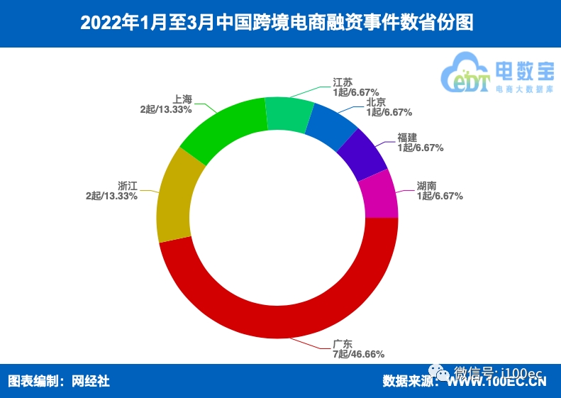 《2022年Q1中國跨境電商融資數(shù)據(jù)榜》：15家獲超22.6億元-貨之家