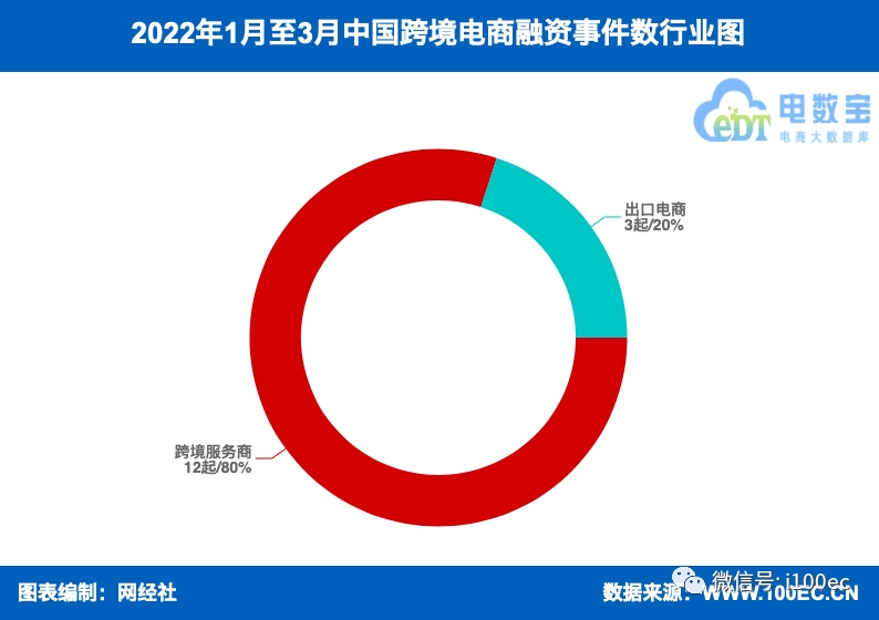 《2022年Q1中國跨境電商融資數(shù)據(jù)榜》：15家獲超22.6億元-貨之家