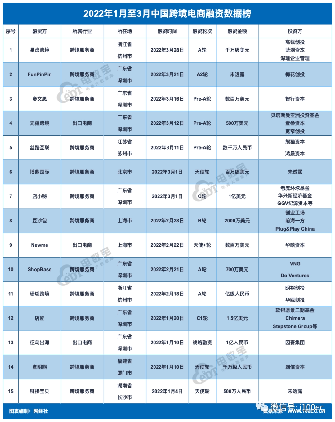 《2022年Q1中國跨境電商融資數(shù)據(jù)榜》：15家獲超22.6億元-貨之家