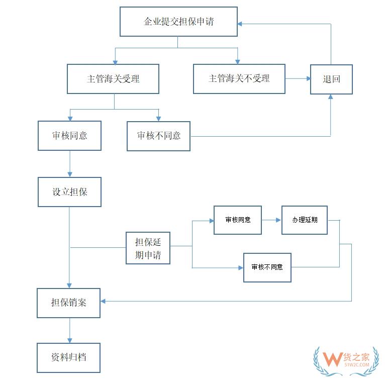 一篇了解跨境電商稅款擔(dān)保那些事兒-貨之家