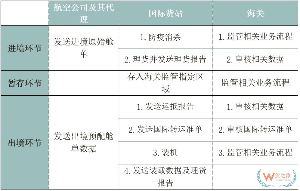 【通關(guān)監(jiān)管】國(guó)際空空轉(zhuǎn)運(yùn)知多少-貨之家