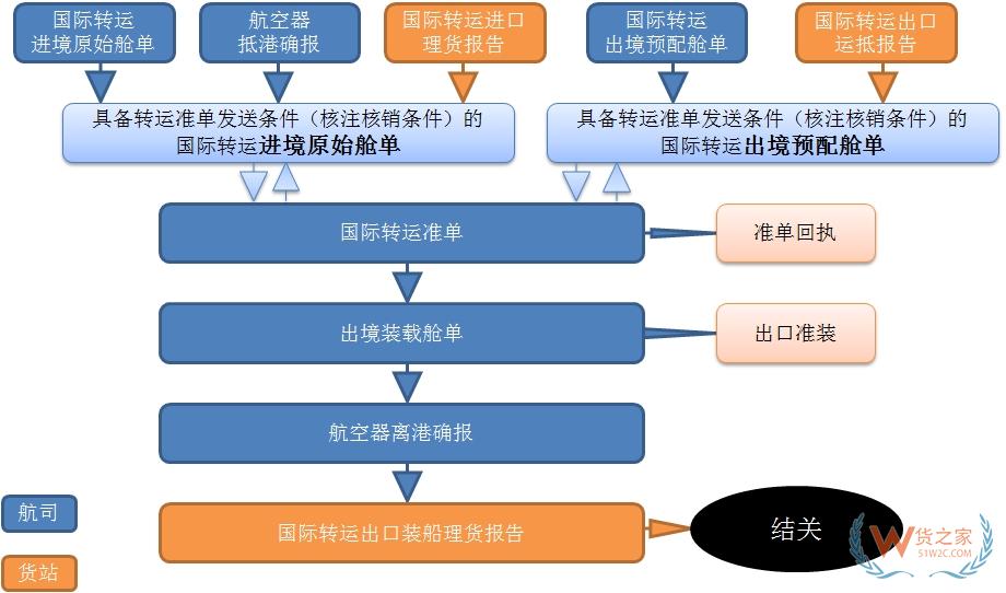 【通關(guān)監(jiān)管】國(guó)際空空轉(zhuǎn)運(yùn)知多少-貨之家