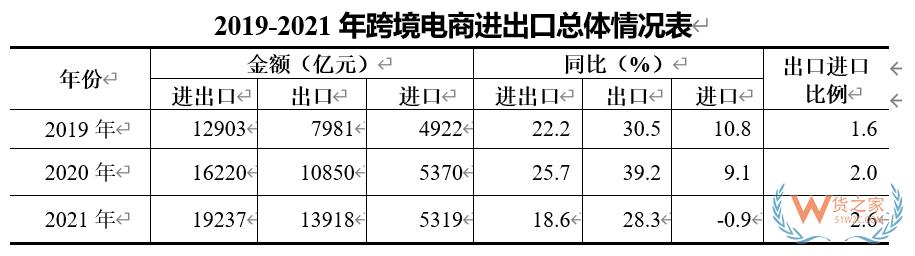 2021年全年跨境電商進(jìn)出口情況-貨之家