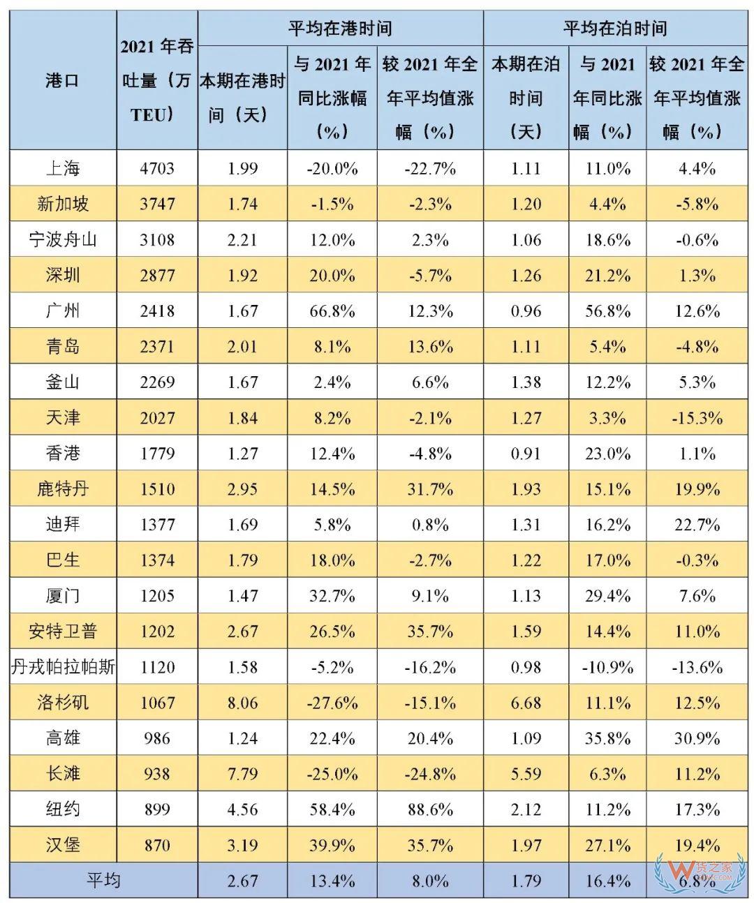 2022年一季度全球主要港口遠(yuǎn)洋干線國(guó)際集裝箱船舶平均在港、在泊時(shí)間-貨之家