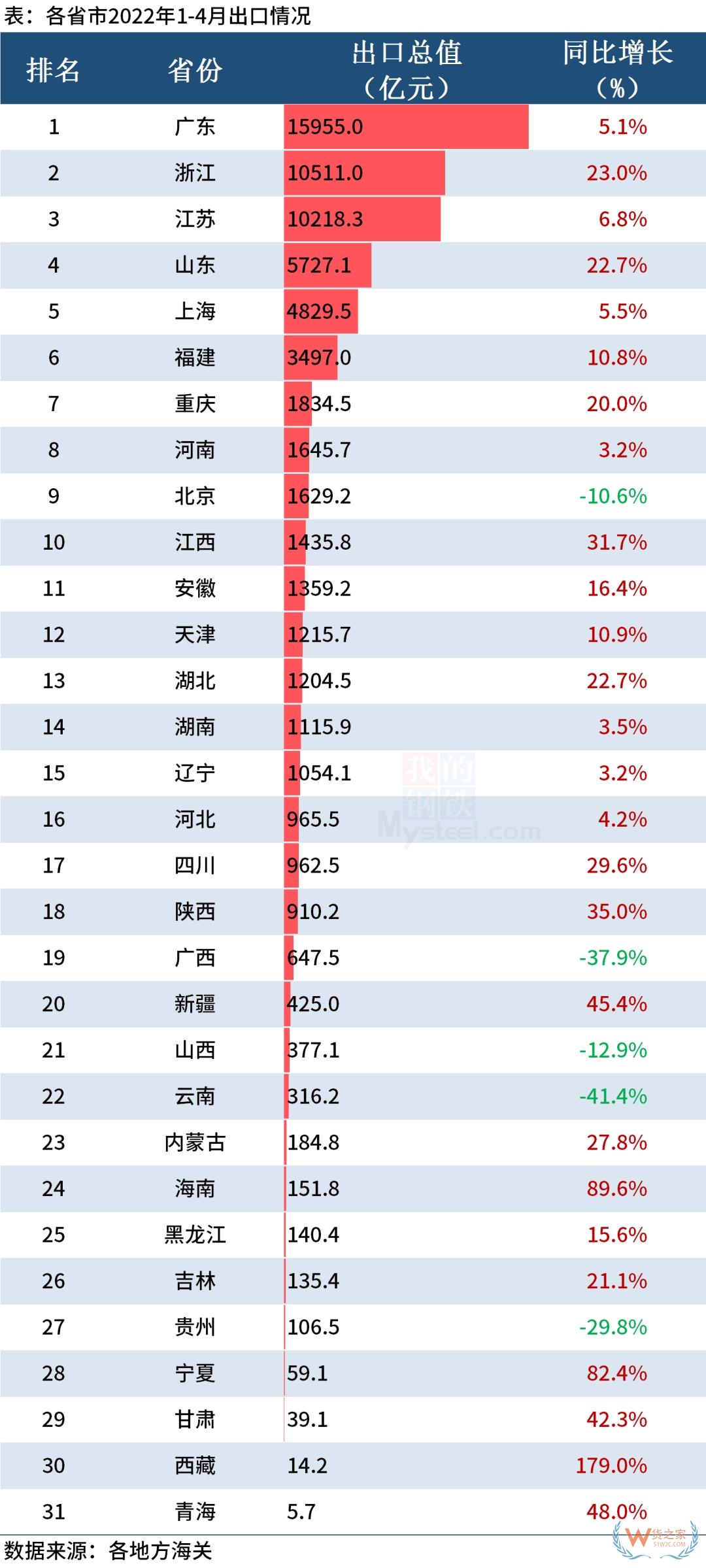 31省市4月份外貿(mào)成績(jī)單出來了！看看你省排第幾？-貨之家