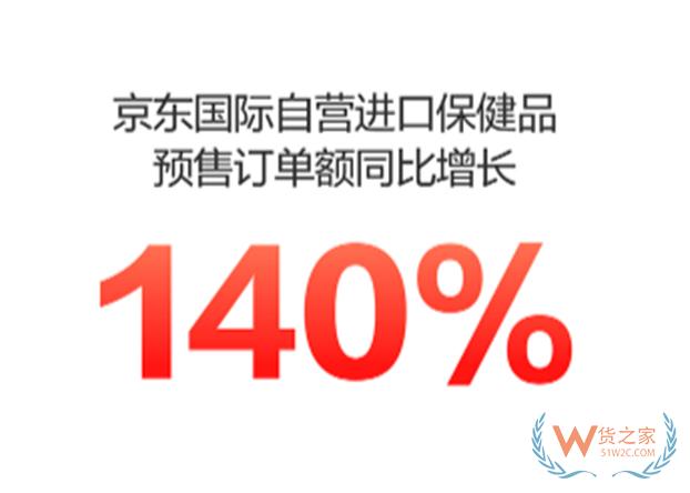 京東國際自營進口保健品預售訂單額同比增長140% -貨之家