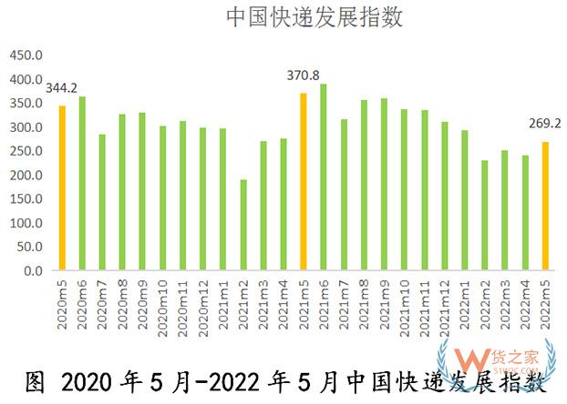 2022年5月中國快遞發(fā)展指數(shù)報告269.2 環(huán)比上升11.6%-貨之家