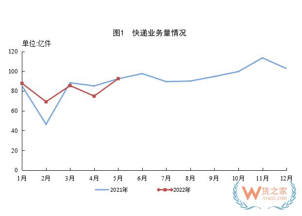 國家郵政局：全國快遞服務(wù)企業(yè)業(yè)務(wù)量累計完成409.5億件，同比增長3.3%-貨之家