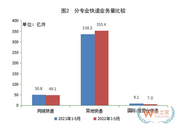 國家郵政局：全國快遞服務(wù)企業(yè)業(yè)務(wù)量累計完成409.5億件，同比增長3.3%-貨之家