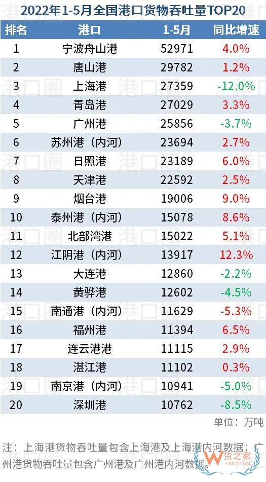 受疫情影響明顯，但總體可控！5月份集裝箱港口吞吐量排名出爐-貨之家