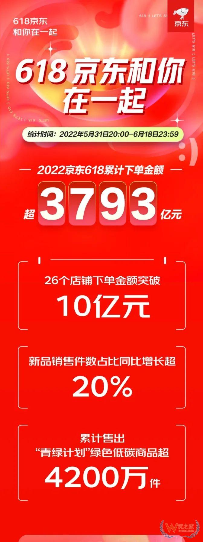 京東、拼多多、抖音、唯品會、蘇寧618戰(zhàn)報盤點-貨之家