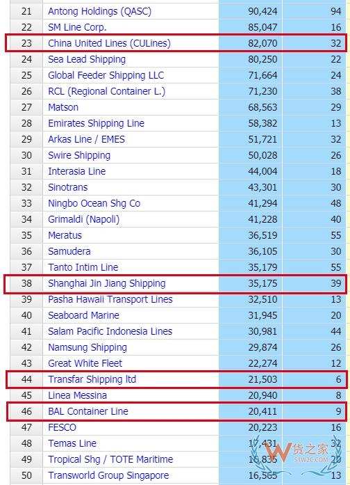 全球TOP50！中國(guó)4家集裝箱船輪班公司進(jìn)入榜單-貨之家