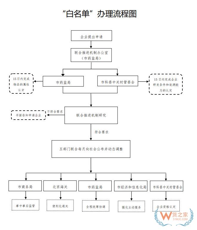 《北京市生物醫(yī)藥研發(fā)用物品進口試點方案》發(fā)布，試點企業(yè)和物品“雙白名單”——貨之家