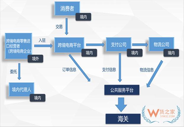 一文讀懂跨境電商進(jìn)口各參與主體的責(zé)任——貨之家