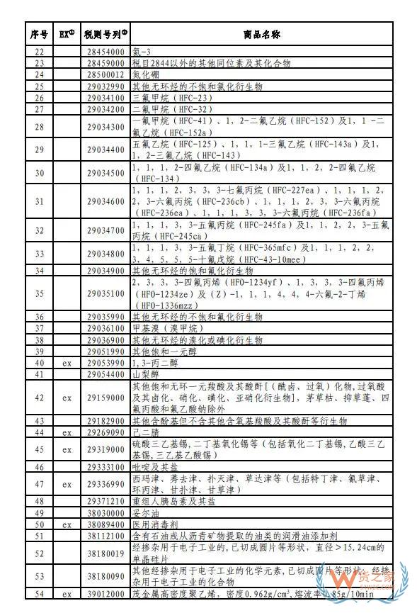 7月1日生效！對美加征關(guān)稅商品第八次排除延期清單來了→——貨之家