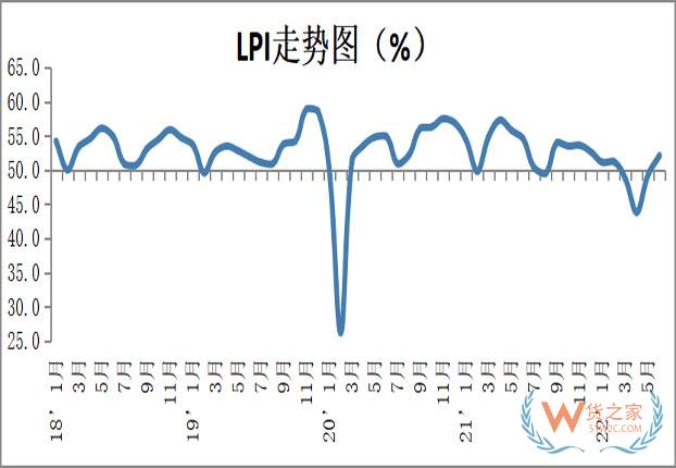 【統(tǒng)計】6月中國物流業(yè)景氣指數回升至52.1%——貨之家