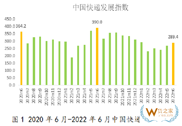 國家郵政局發(fā)布6月中國快遞發(fā)展指數(shù)——貨之家