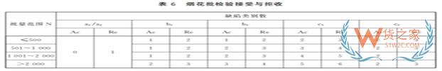 《進口煙花檢驗規(guī)程》發(fā)布，海關(guān)幫您劃重點！——貨之家