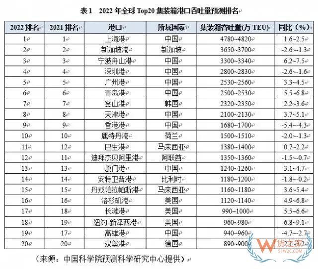 中國9個(gè)港口上榜！2022年全球Top20集裝箱港口預(yù)測發(fā)布-貨之家