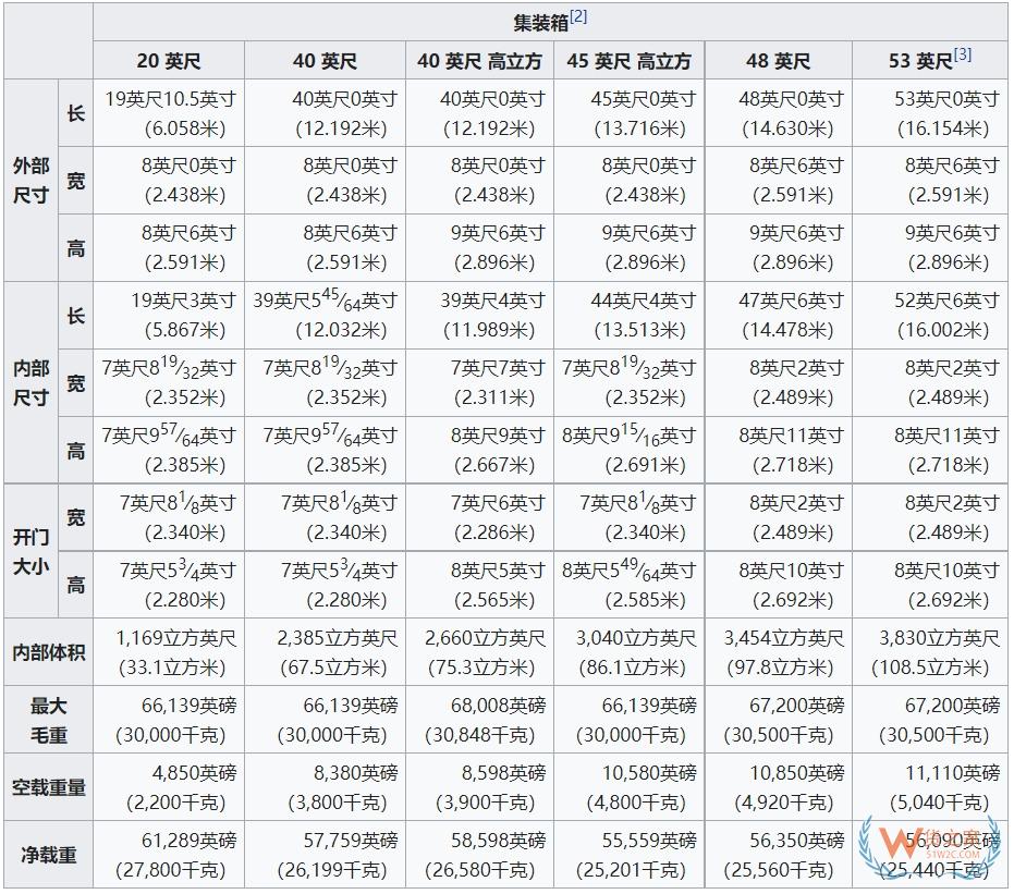 外貿(mào)出貨必收！集裝箱超全知識匯總-貨之家