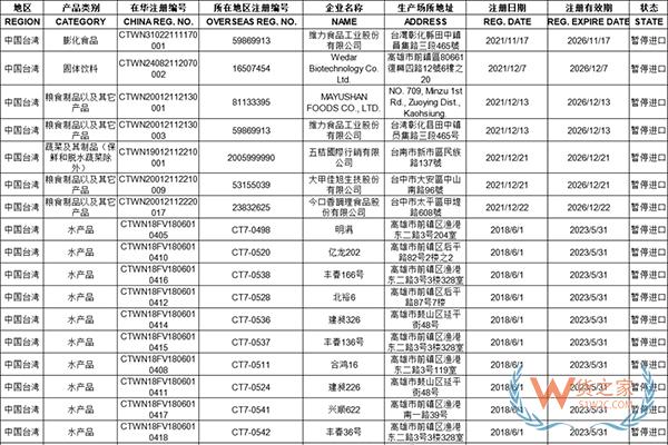 占比高達(dá)64%！大陸暫停進(jìn)口2066項臺灣食品，暫停天然砂對臺灣地區(qū)出口！-貨之家