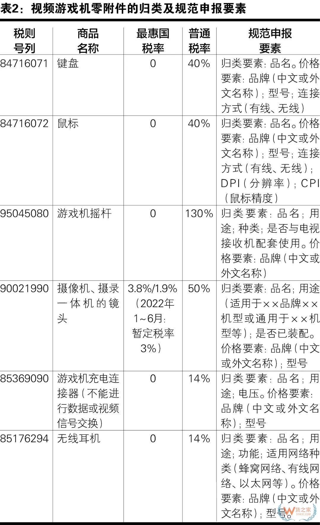 視頻游戲機(jī)的進(jìn)口歸類和規(guī)范申報(bào)-貨之家