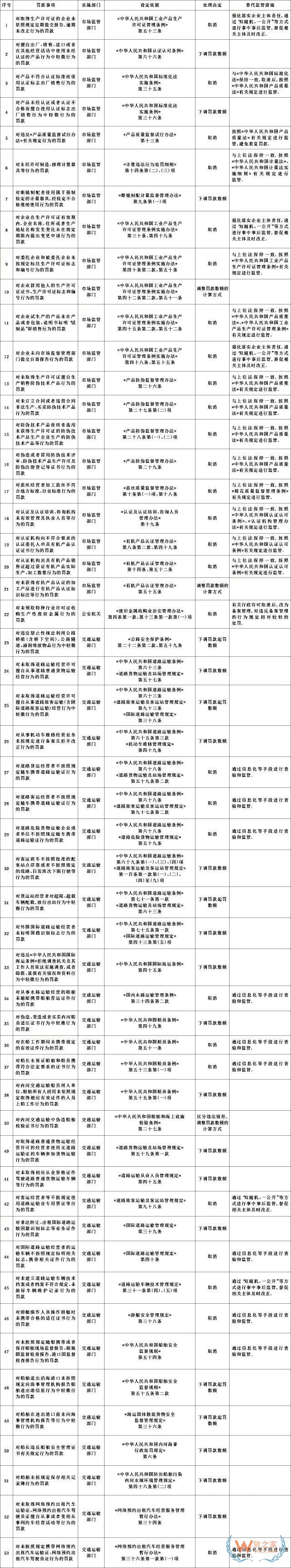 國(guó)務(wù)院：這些罰款，全部取消！水運(yùn)領(lǐng)域取消4項(xiàng)，調(diào)整8項(xiàng)-貨之家