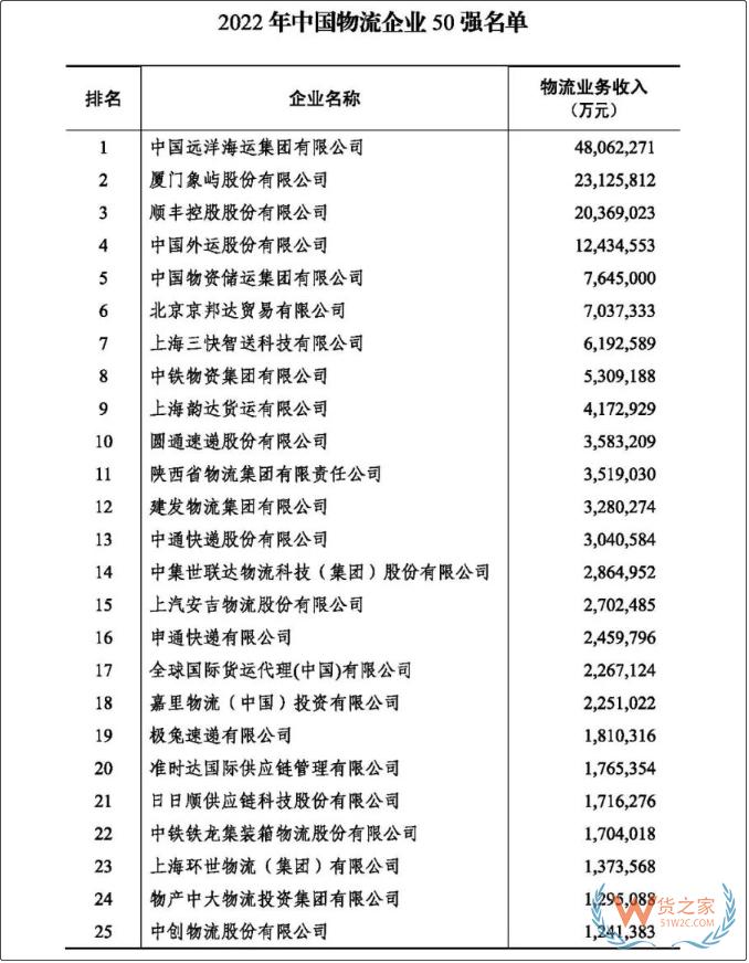 2022年度中國物流企業(yè)50強(qiáng)、民營物流企業(yè)50強(qiáng)榜單出爐-貨之家