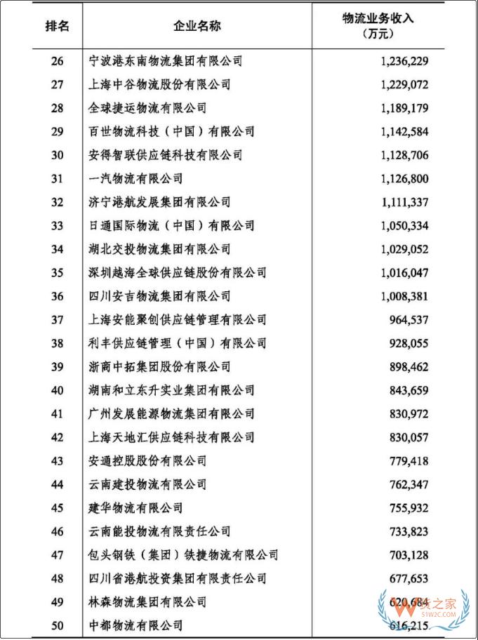 2022年度中國物流企業(yè)50強(qiáng)、民營物流企業(yè)50強(qiáng)榜單出爐-貨之家