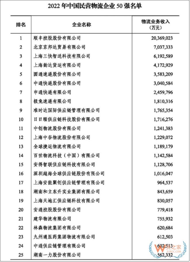 2022年度中國物流企業(yè)50強(qiáng)、民營物流企業(yè)50強(qiáng)榜單出爐-貨之家