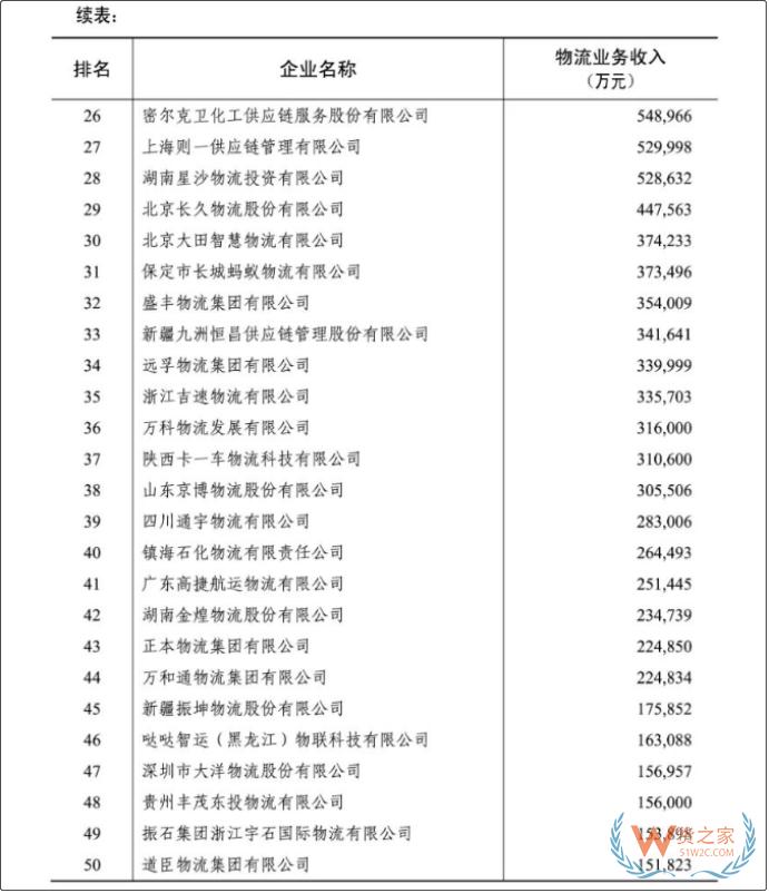 2022年度中國物流企業(yè)50強(qiáng)、民營物流企業(yè)50強(qiáng)榜單出爐-貨之家