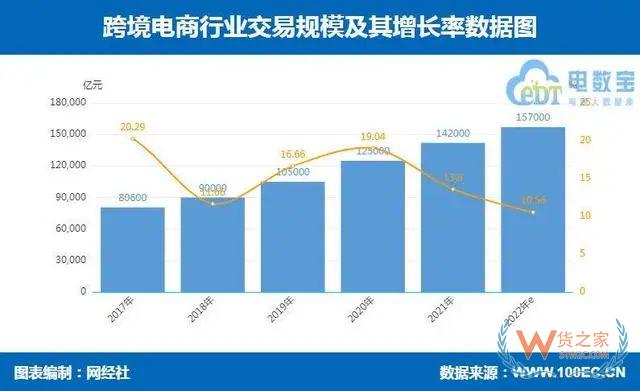 2022上半年跨境電商市場規(guī)模超7萬億，全年預(yù)計將超15萬億-貨之家