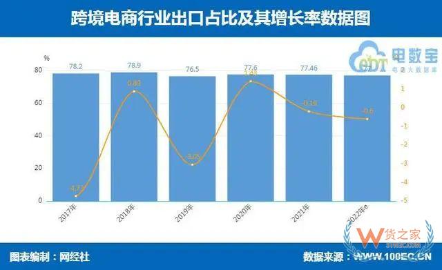 2022上半年跨境電商市場規(guī)模超7萬億，全年預(yù)計將超15萬億-貨之家