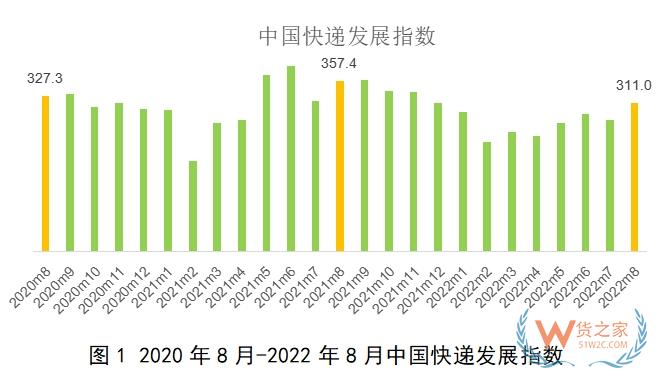 國家郵政局：8月中國快遞發(fā)展指數(shù)環(huán)比提高12.9%-貨之家