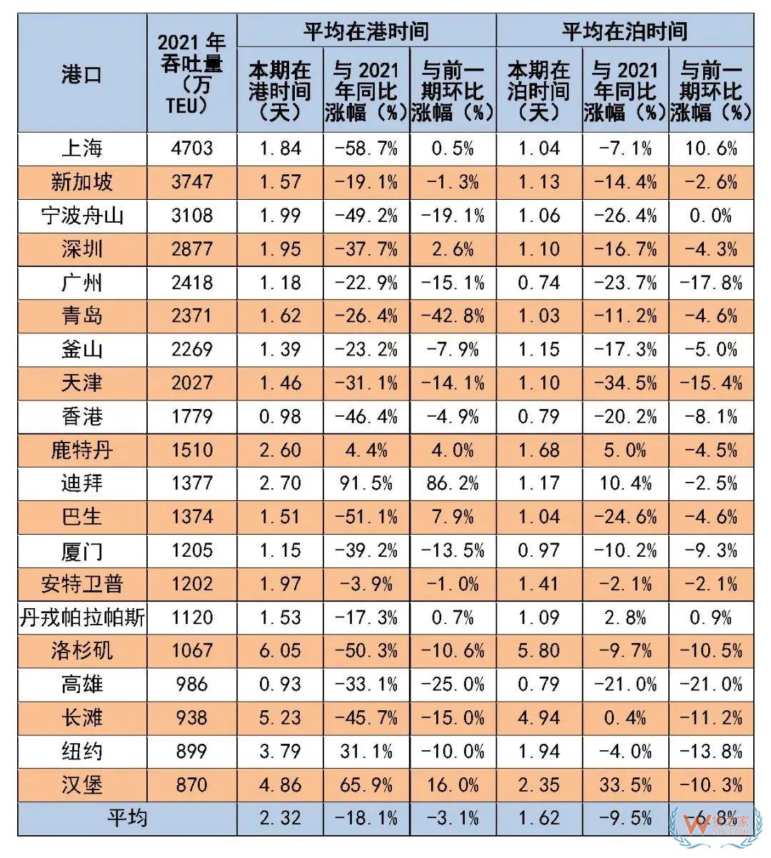 8月全球主要港口船舶平均在港、在泊時間公布-貨之家