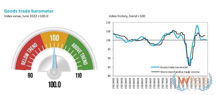 世貿(mào)組織商品晴雨表顯示全球貿(mào)易增長停滯-貨之家