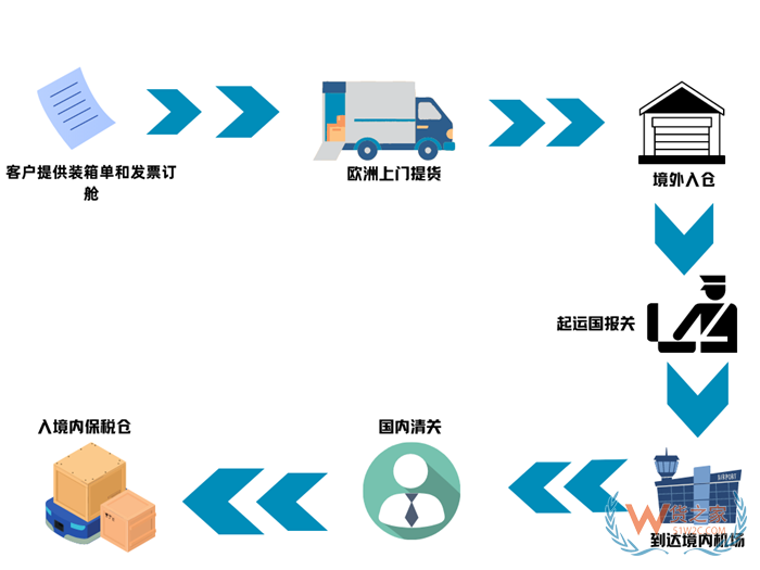 南航歐洲進口空運專線,阿姆斯特丹至廣州、法蘭克福飛廣州空運