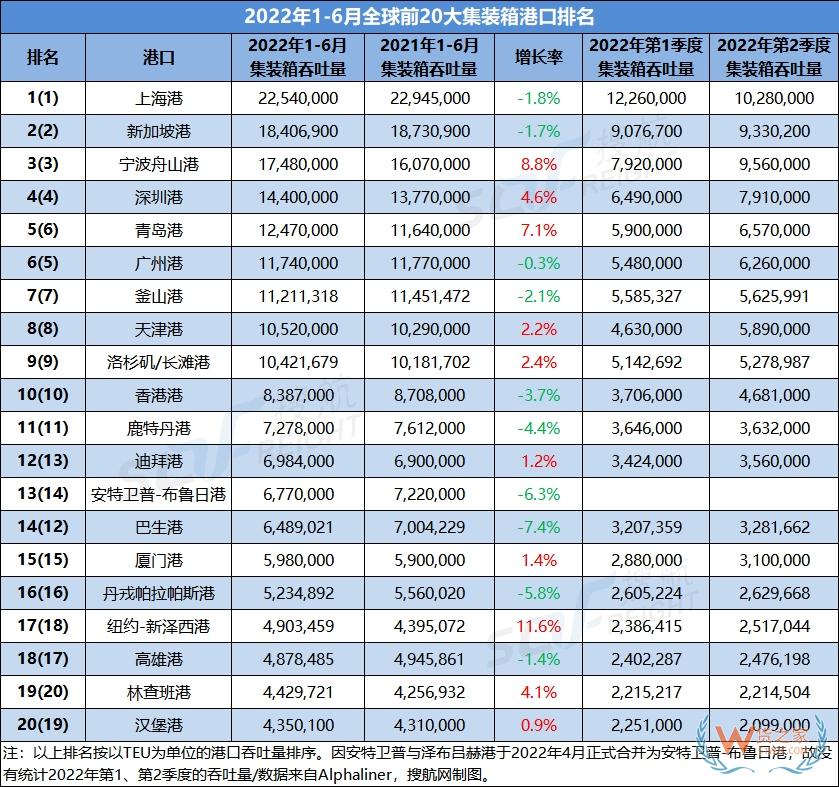 2022上半年全球前20大集裝箱港口排名出爐，中國港口占據9席-貨之家