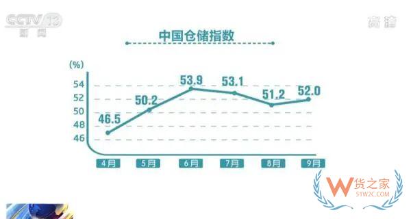 9月中國(guó)倉(cāng)儲(chǔ)指數(shù)升至52.0%-貨之家