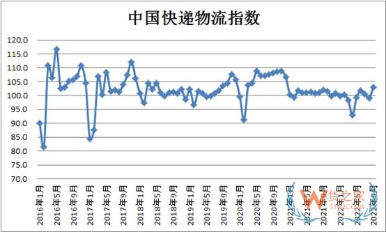 2022年9月份中國(guó)快遞物流指數(shù)為102.9%-貨之家