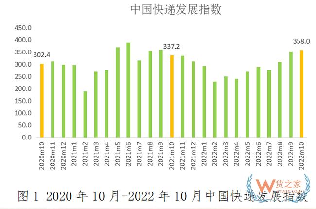 2022年10月中國(guó)快遞發(fā)展指數(shù)報(bào)告-貨之家