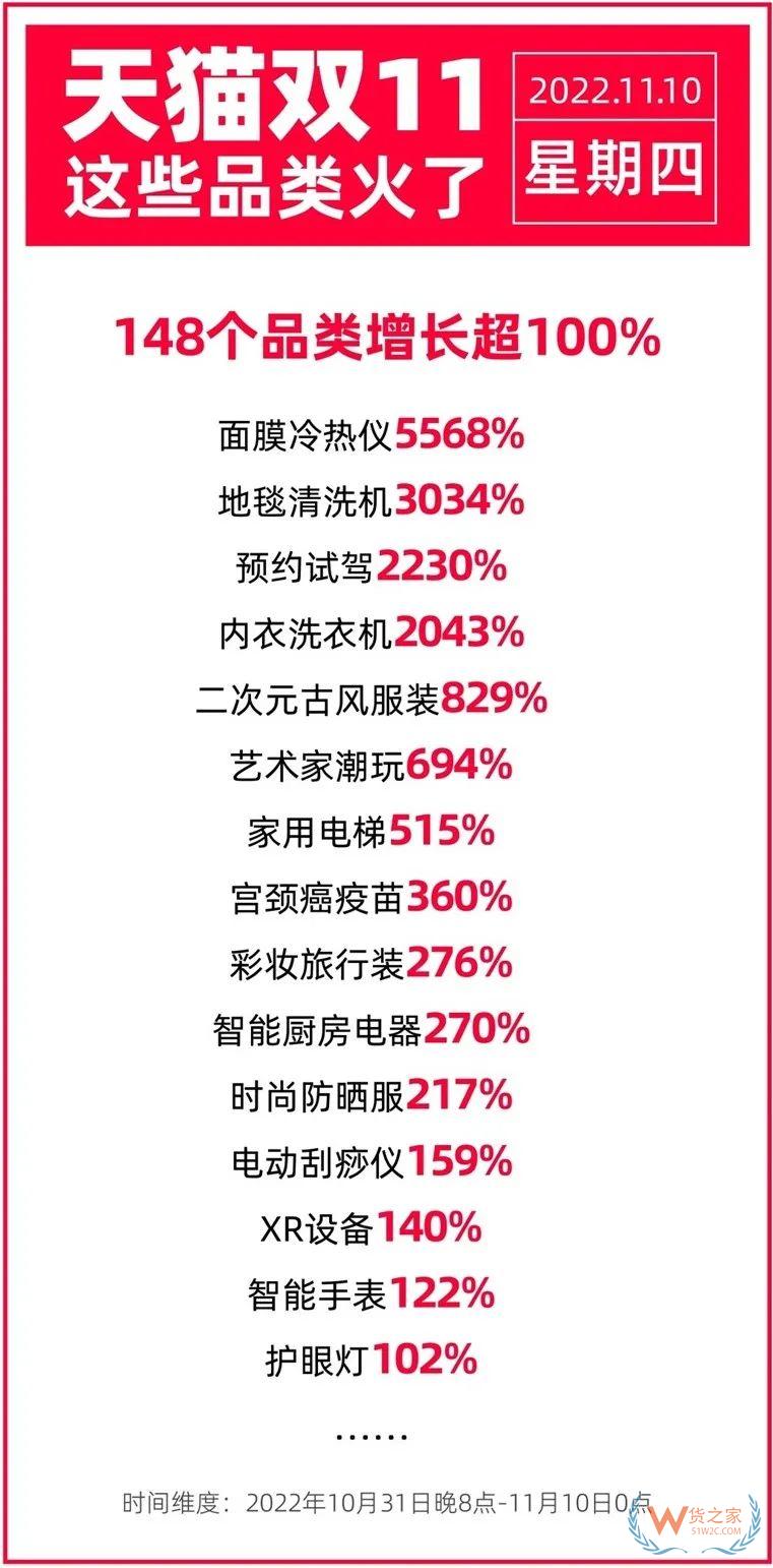 天貓雙11最新戰(zhàn)報(bào)：148個(gè)品類成交額增長超100%-貨之家