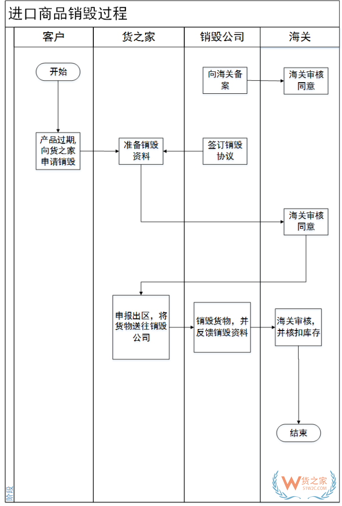 銷(xiāo)毀處理公司:過(guò)期奶粉銷(xiāo)毀處理方法有哪些?保稅倉(cāng)奶粉銷(xiāo)毀流程