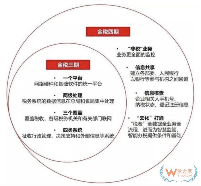 金稅四期是什么意思?金稅四期上線(xiàn)后對(duì)企業(yè)的影響