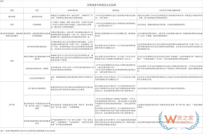 《海關(guān)高級認證企業(yè)標準》涉稅要素申報規(guī)范認定標準-貨之家