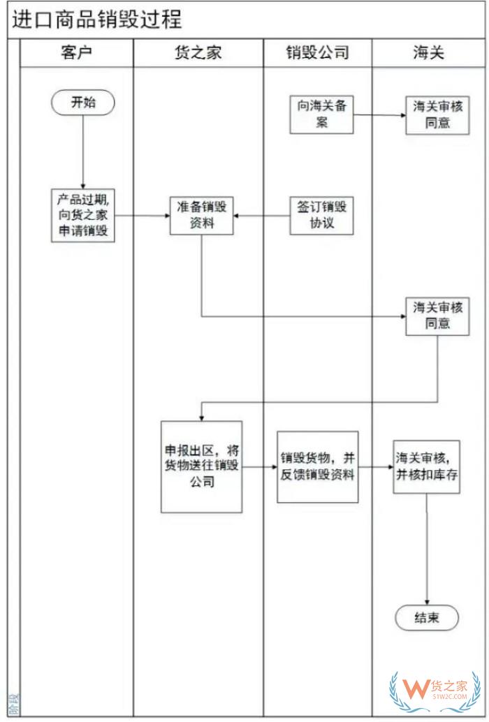 銷(xiāo)毀處理公司:產(chǎn)品報(bào)廢怎么處理?跨境電商進(jìn)口貨物銷(xiāo)毀步驟及規(guī)定