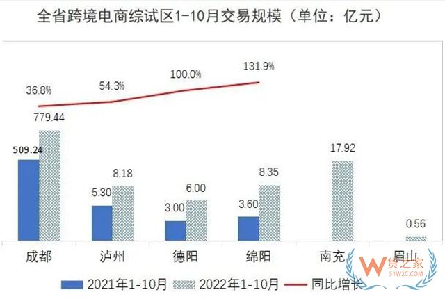 四川今年1-10月跨境電商交易規(guī)模超800億元-貨之家