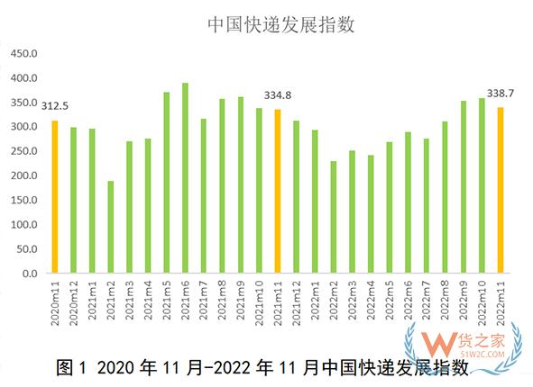 國家郵政局發(fā)布《2022年11月中國快遞發(fā)展指數(shù)報告》-貨之家